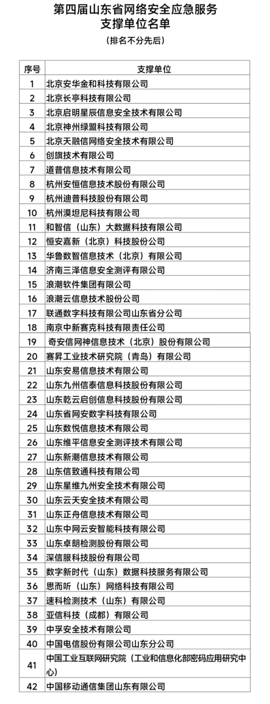 第四届山东省网络安全应急服务支撑单位名单